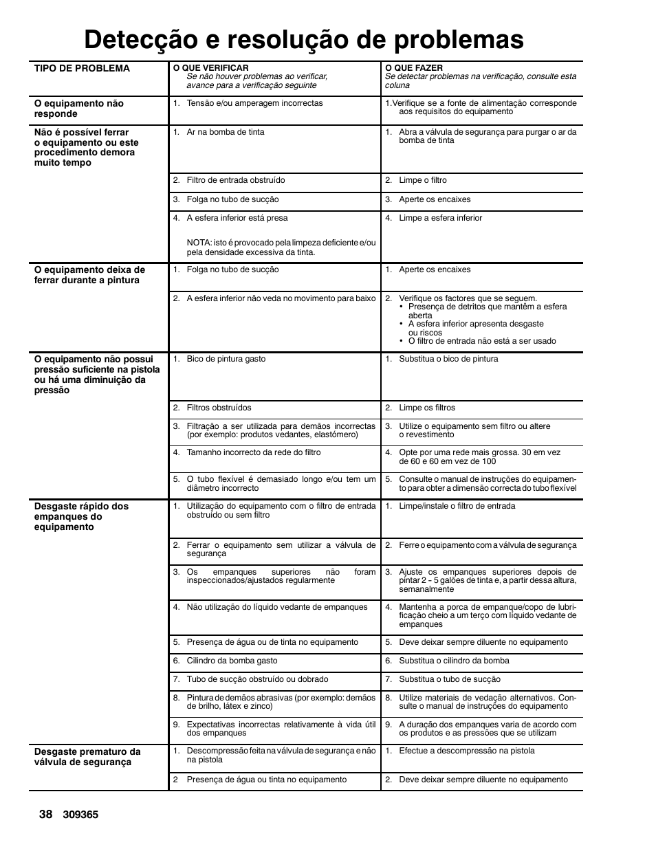 Detecção e resolução de problemas | Graco Inc. 232901 User Manual | Page 38 / 44