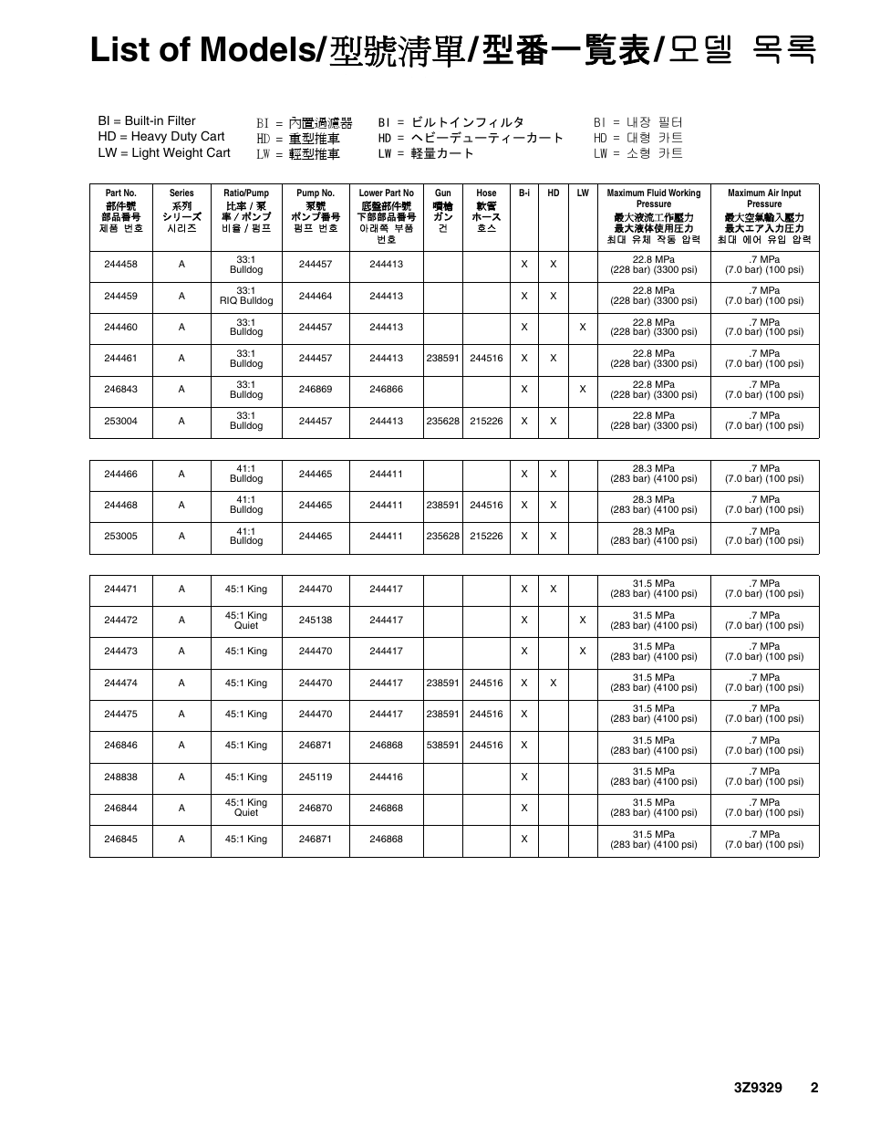 List of models/ 型號清單 / 型番一覧表 / 모델 목록 | Graco Inc. Xtreme 3Z9329L User Manual | Page 2 / 26