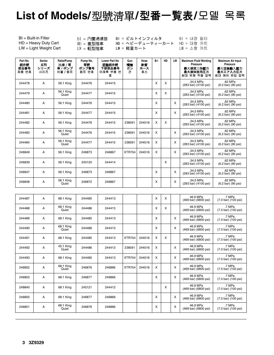 List of models/ 型號清單 / 型番一覧表 / 모델 목록 | Graco Inc. Xtreme 3Z9329L User Manual | Page 3 / 26