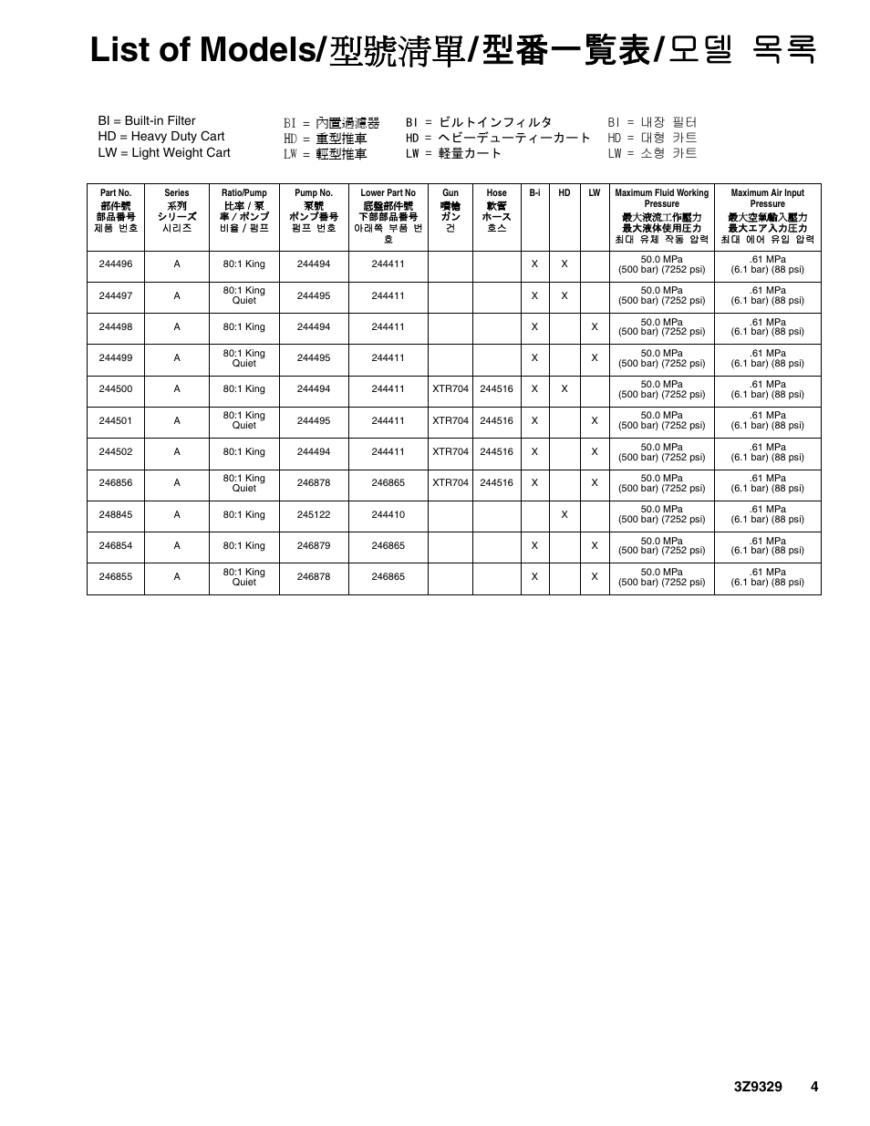 List of models/ 型號清單 / 型番一覧表 / 모델 목록 | Graco Inc. Xtreme 3Z9329L User Manual | Page 4 / 26