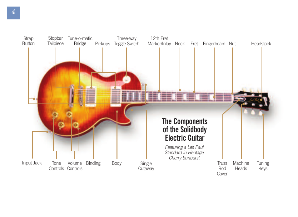 The components of the solidbody electric guitar | Gibson Guitars 1550-07 GUS User Manual | Page 6 / 63