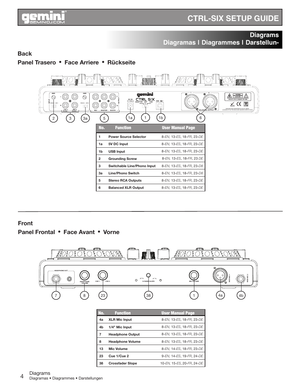 Ctrl-six setup guide, Diagrams diagramas | diagrammes | darstellun, Front panel frontal | Face avant, Vorne back panel trasero, Face arriere, Rückseite, Diagrams, No. function user manual page, Diagramas • diagrammes • darstellungen | Gemini CTRL-SIX User Manual | Page 4 / 28