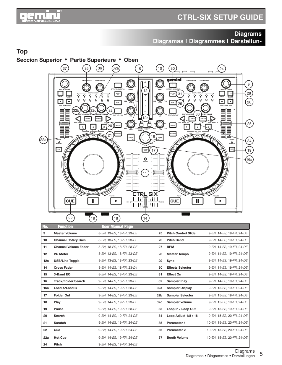 Ctrl-six setup guide, Diagrams diagramas | diagrammes | darstellun, Seccion superior | Partie superieure, Oben, Diagrams, No. function user manual page, 22a 9 | Gemini CTRL-SIX User Manual | Page 5 / 28