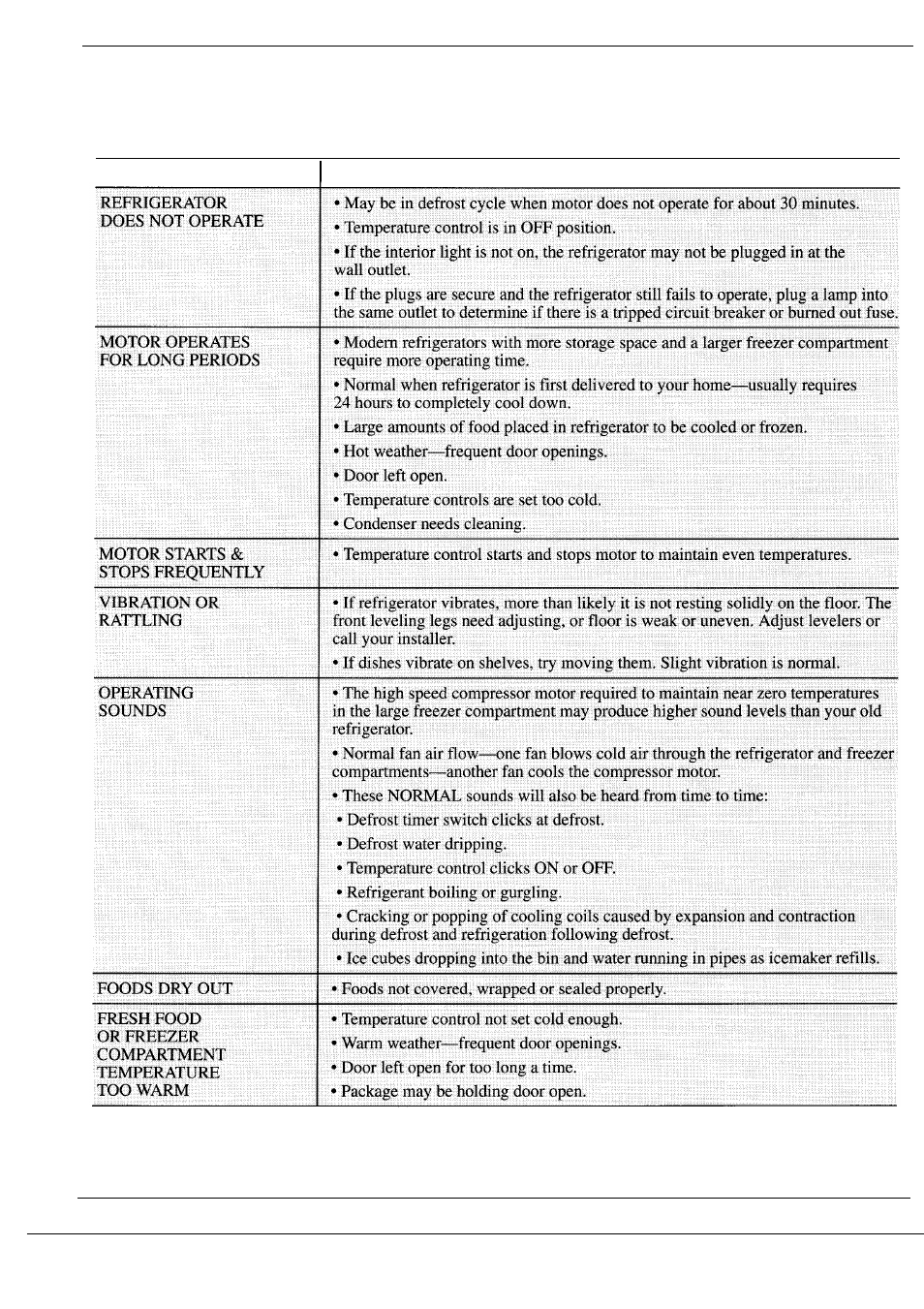 Problem solver –20, Questions? use this problem solver | GE Monogram ZS48N User Manual | Page 18 / 24