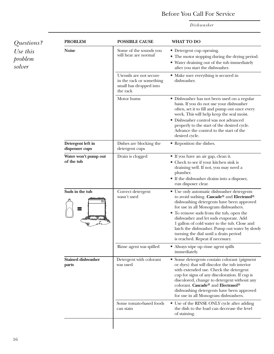 Before you call for service, Questions? use this problem solver | GE Monogram ZBD1800 User Manual | Page 16 / 24