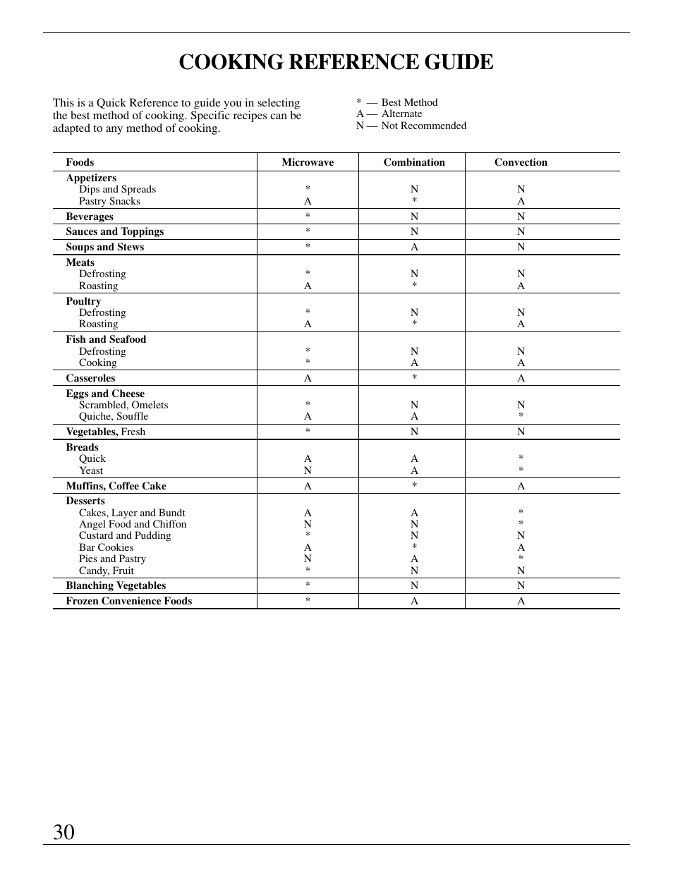 Cooking reference guide, 30 cooking reference guide | GE Monogram ZMC1095 User Manual | Page 30 / 36