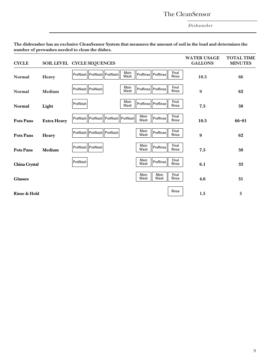 Cleansensor, The cleansensor | GE Monogram ZBD3500 User Manual | Page 9 / 24