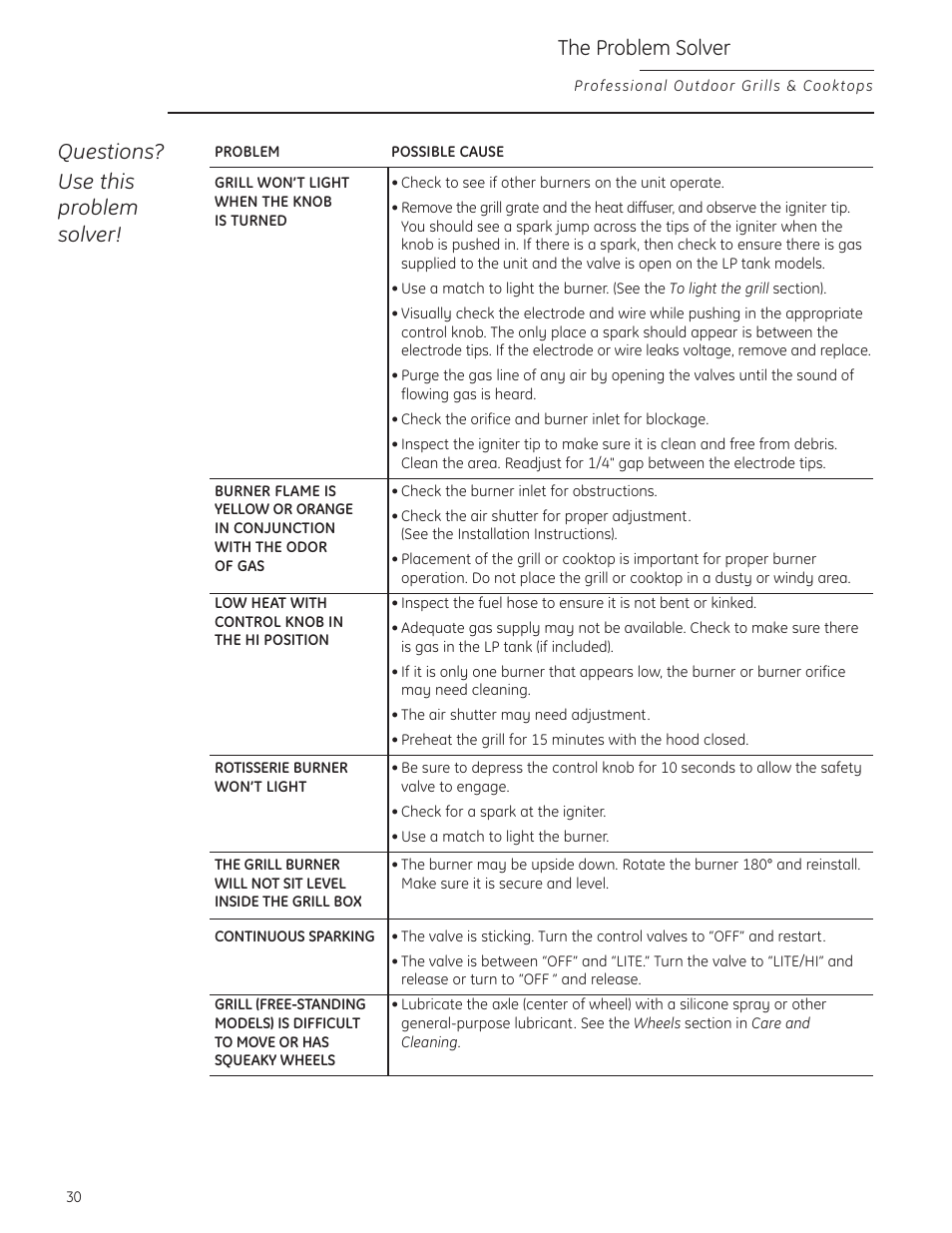 Questions? use this problem solver, The problem solver | GE ZGG420NBPSS User Manual | Page 30 / 36