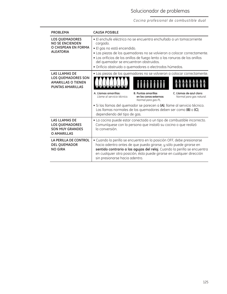 Solucionador de problemas | GE Monogram ZDP484LGPSS User Manual | Page 125 / 128
