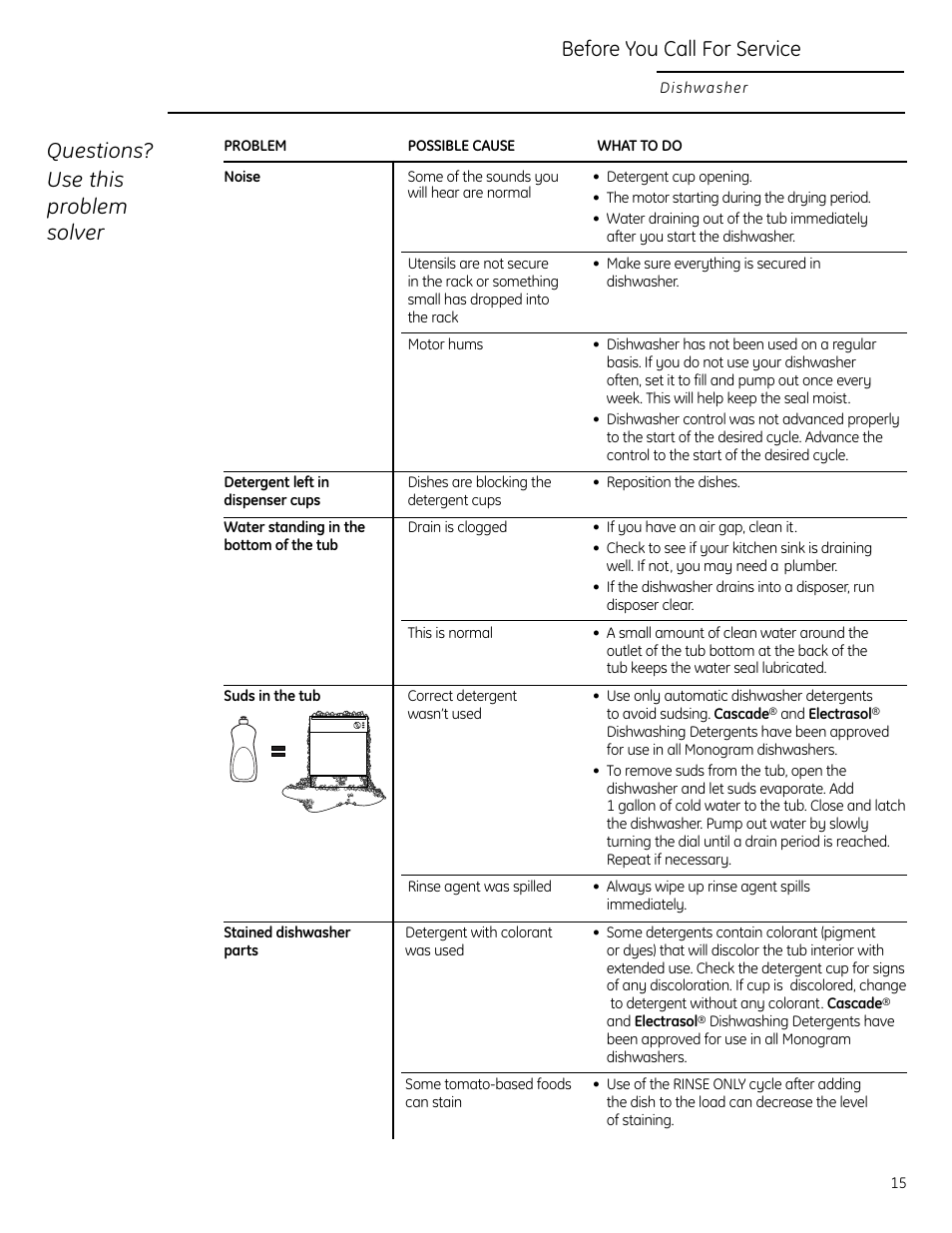 Problem solver, Problem solver –17, Before you call for service | Questions? use this problem solver | GE Monogram ZBD1850 User Manual | Page 15 / 24