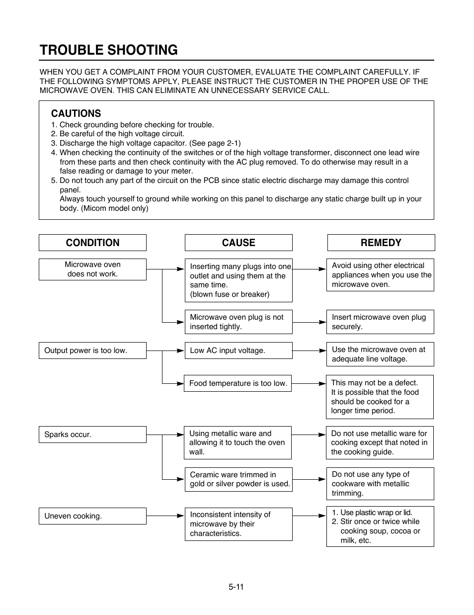 Trouble shooting, Cautions, Condition | Cause remedy | Goldstar MA-2005ST User Manual | Page 33 / 46