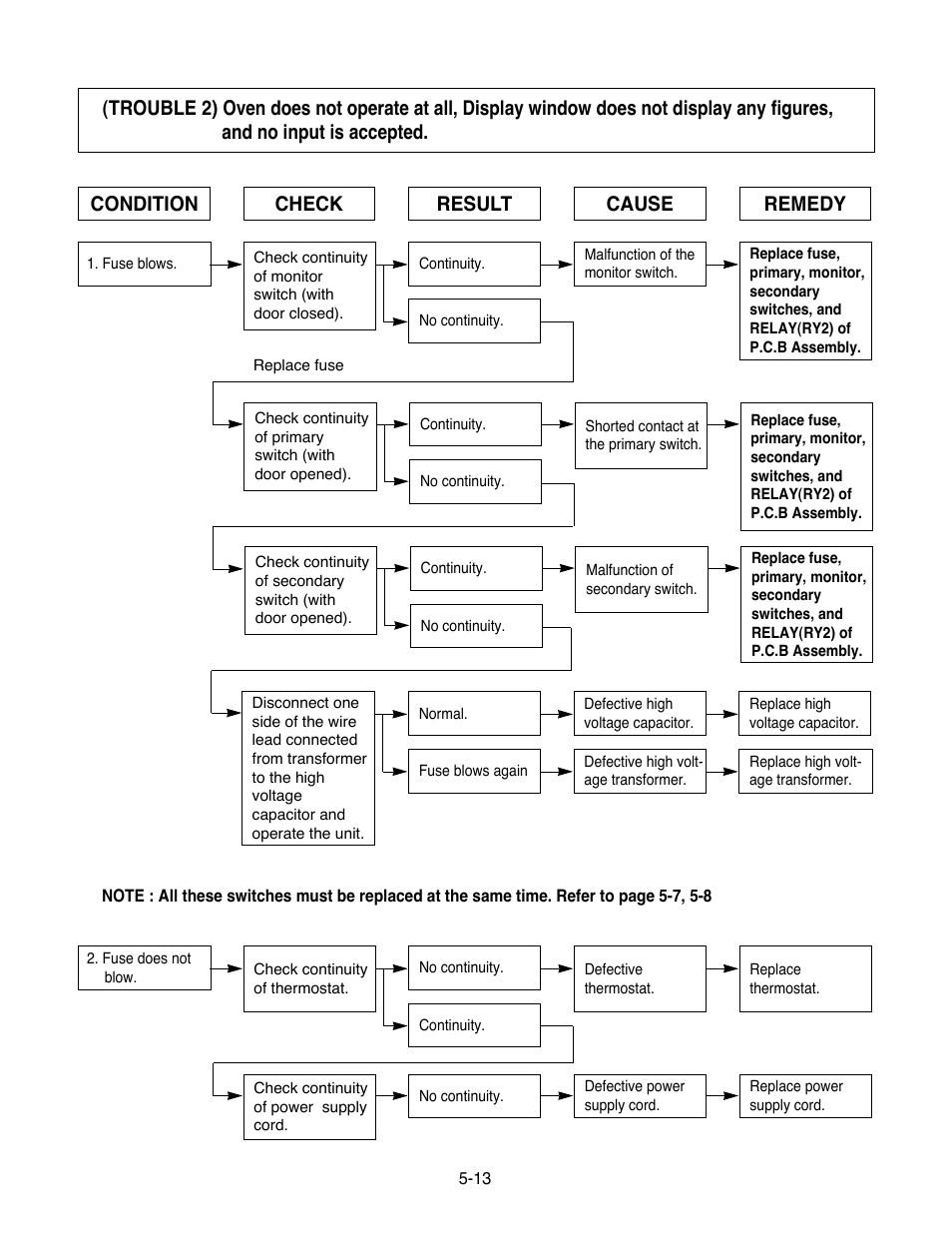 Condition check result cause remedy | Goldstar MA-2005ST User Manual | Page 35 / 46