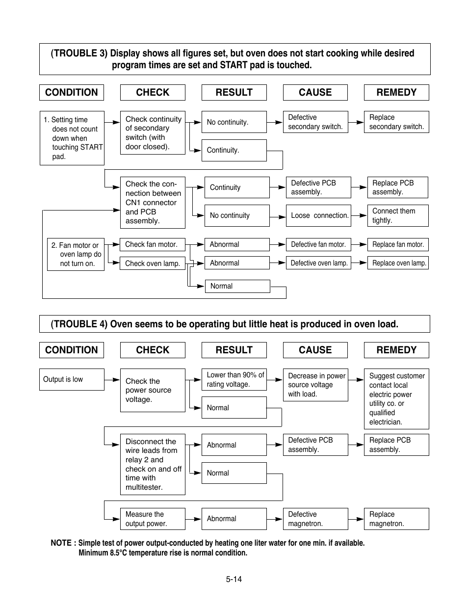 Condition check result cause remedy | Goldstar MA-2005ST User Manual | Page 36 / 46
