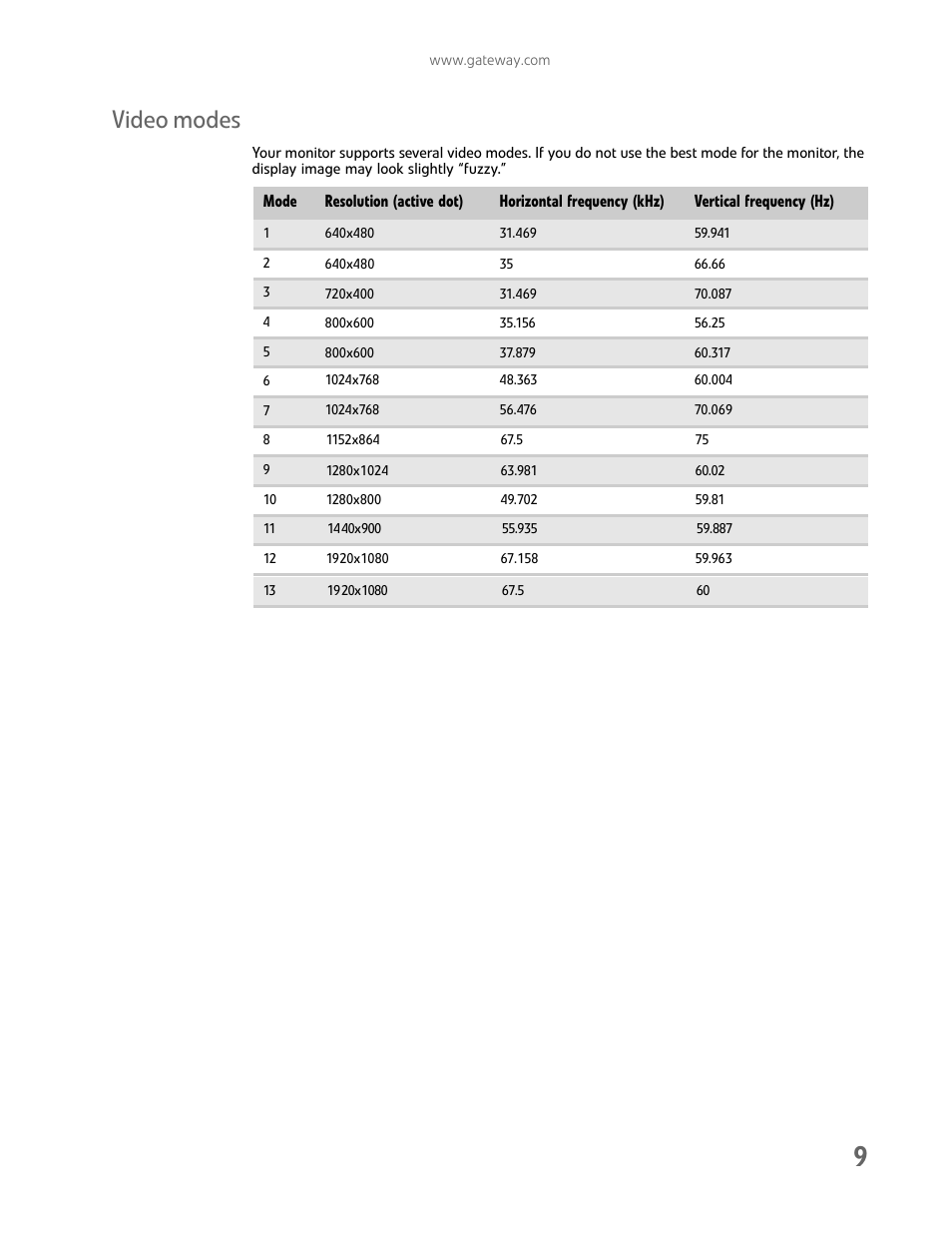 Video modes | Gateway FHX2300 User Manual | Page 13 / 26