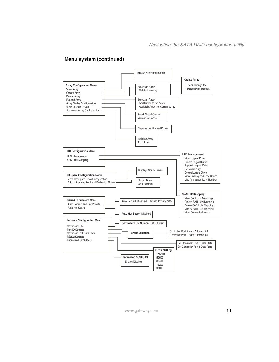 Menu system (continued), Navigating the sata raid configuration utility | Gateway 840 VT-100 User Manual | Page 16 / 250