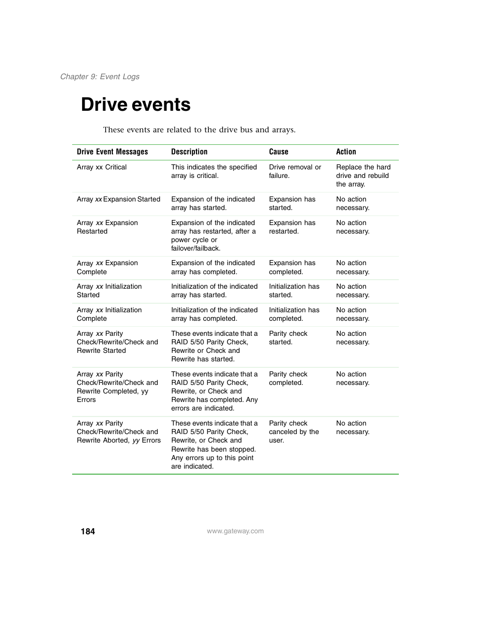 Drive events | Gateway 840 VT-100 User Manual | Page 189 / 250