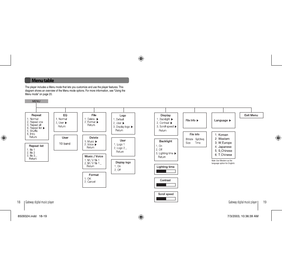 Menu table | Gateway 3-IN-1 Digital Music Player User Manual | Page 10 / 29