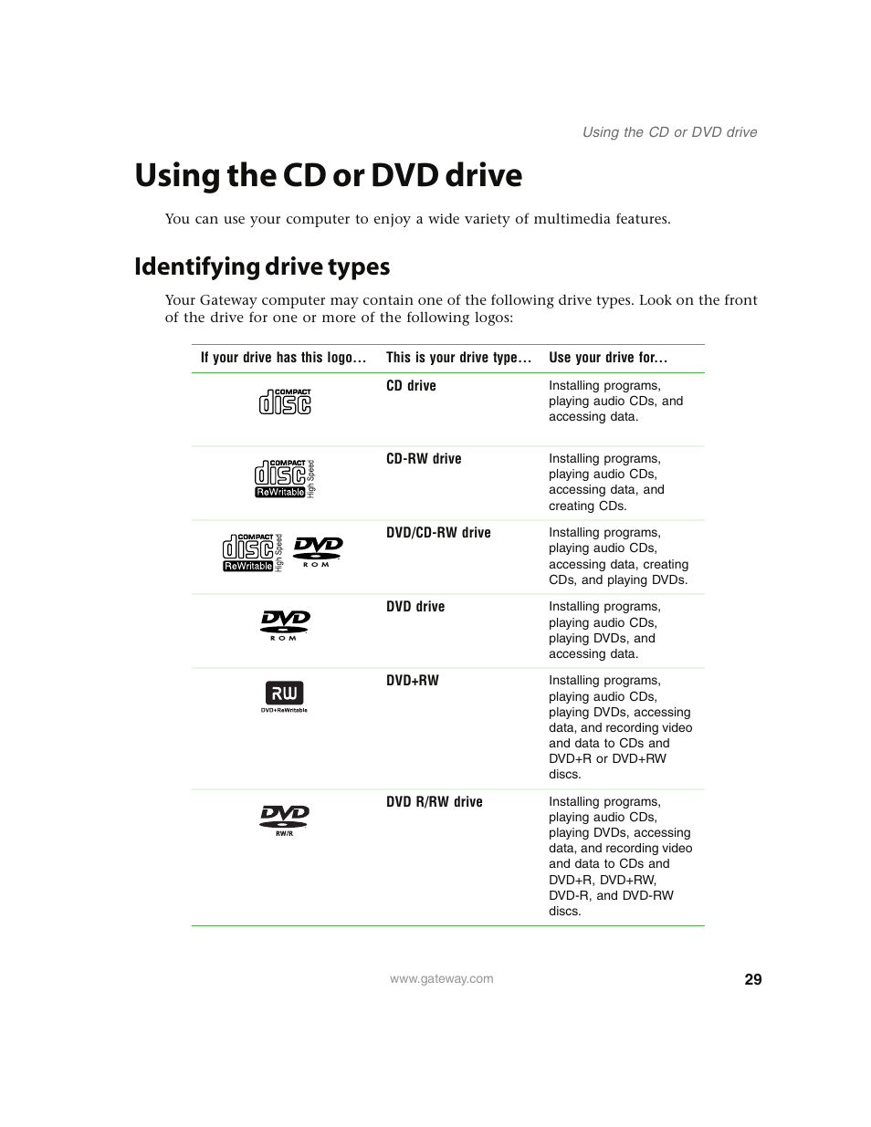 Using the cd or dvd drive, Identifying drive types | Gateway E4350 User Manual | Page 35 / 106