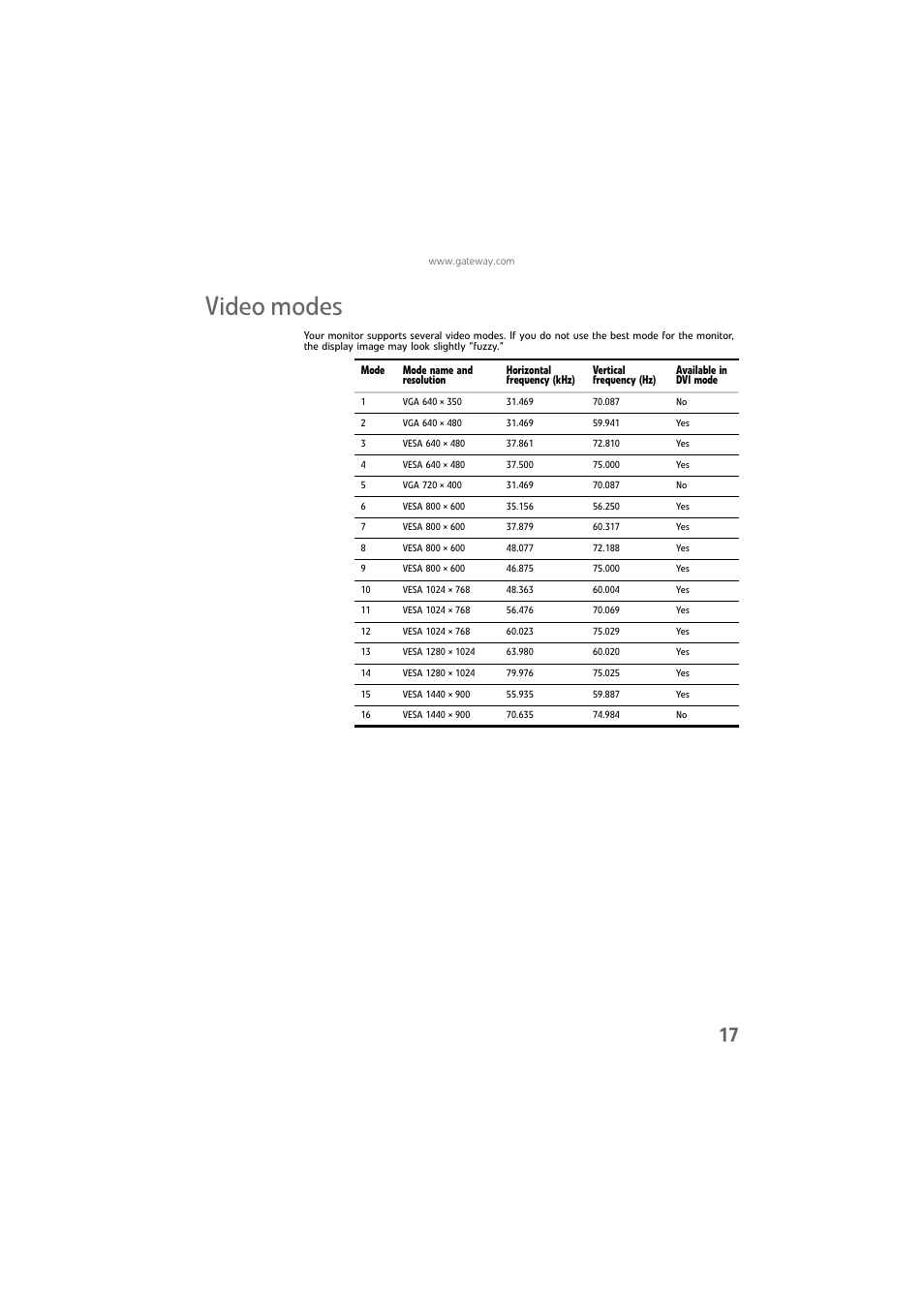 Video modes | Gateway FPD1976W User Manual | Page 21 / 32