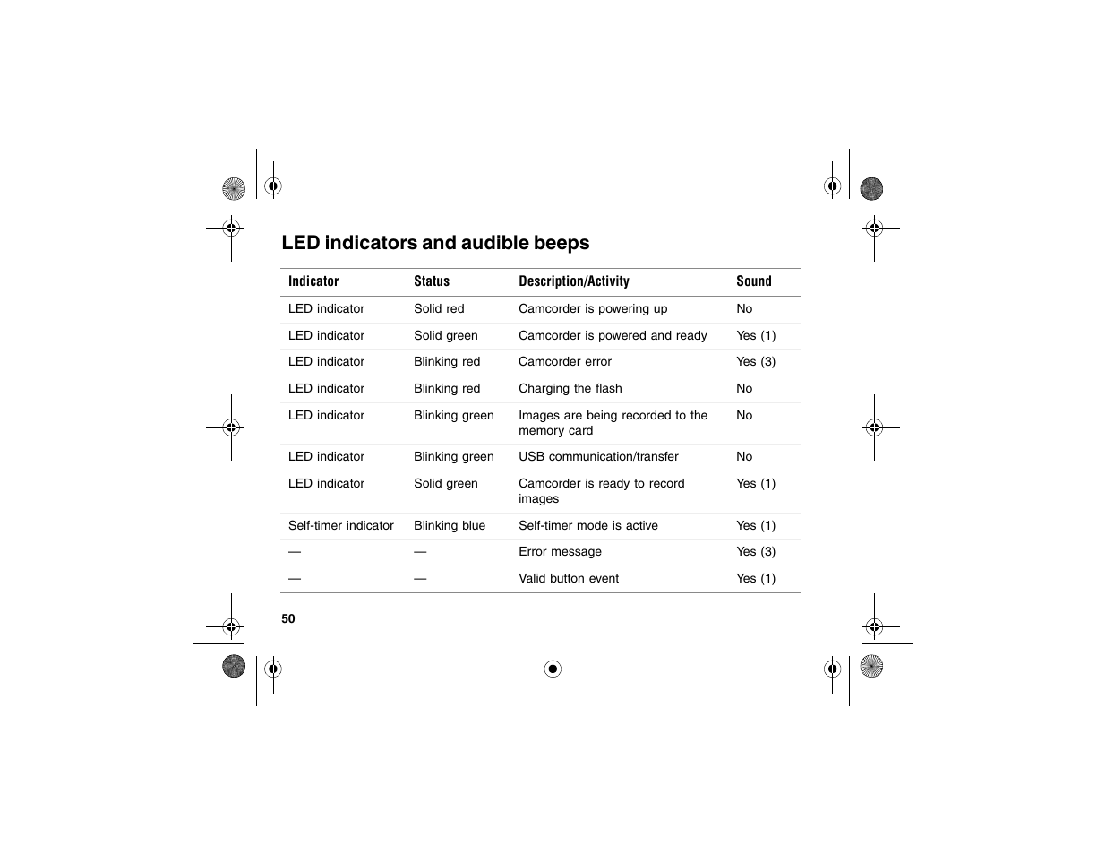 Led indicators and audible beeps | Gateway DV-S20 User Manual | Page 54 / 60