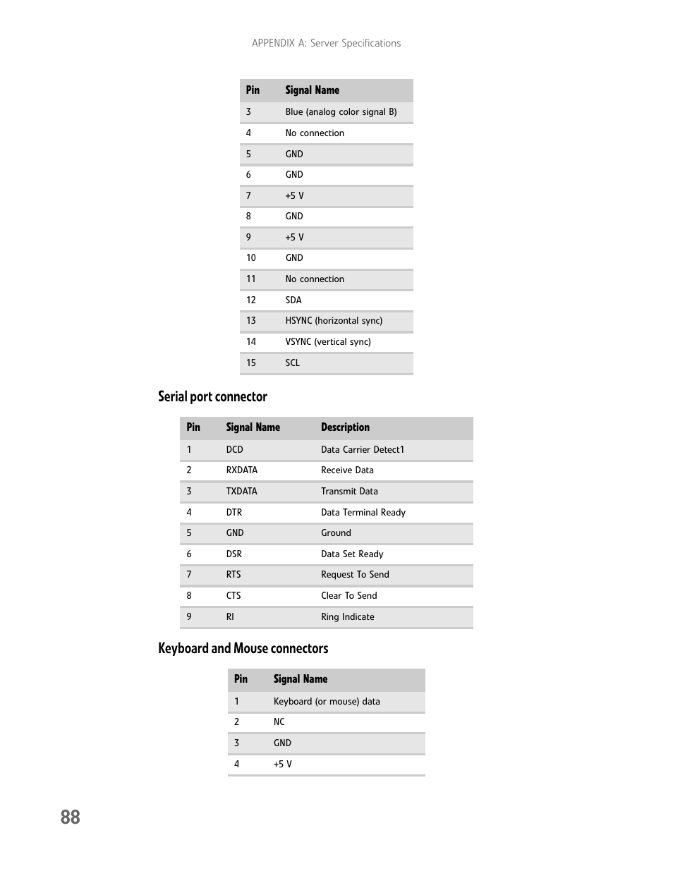 Serial port connector, Keyboard and mouse connectors | Gateway E-9425R User Manual | Page 94 / 118