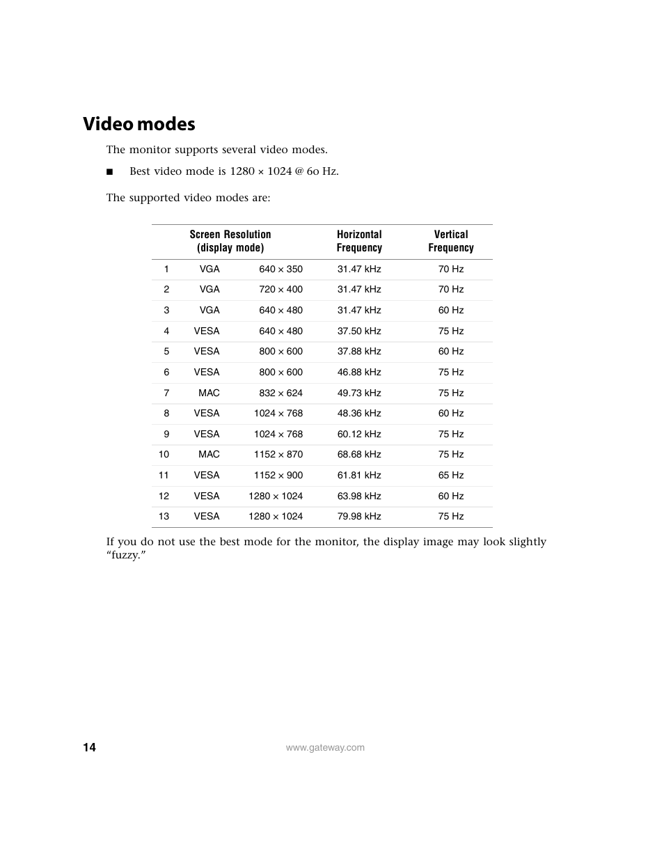 Video modes | Gateway FPD1950 User Manual | Page 18 / 32