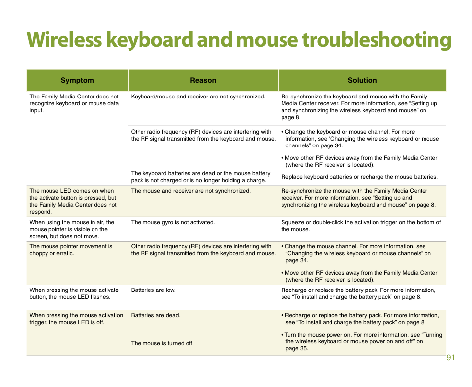Wireless keyboard and mouse troubleshooting | Gateway 901 Series User Manual | Page 97 / 116