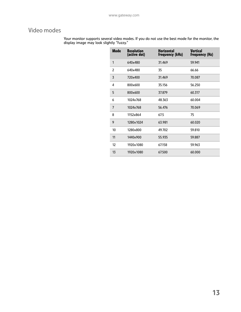 Video modes | Gateway FHD2402 User Manual | Page 17 / 30