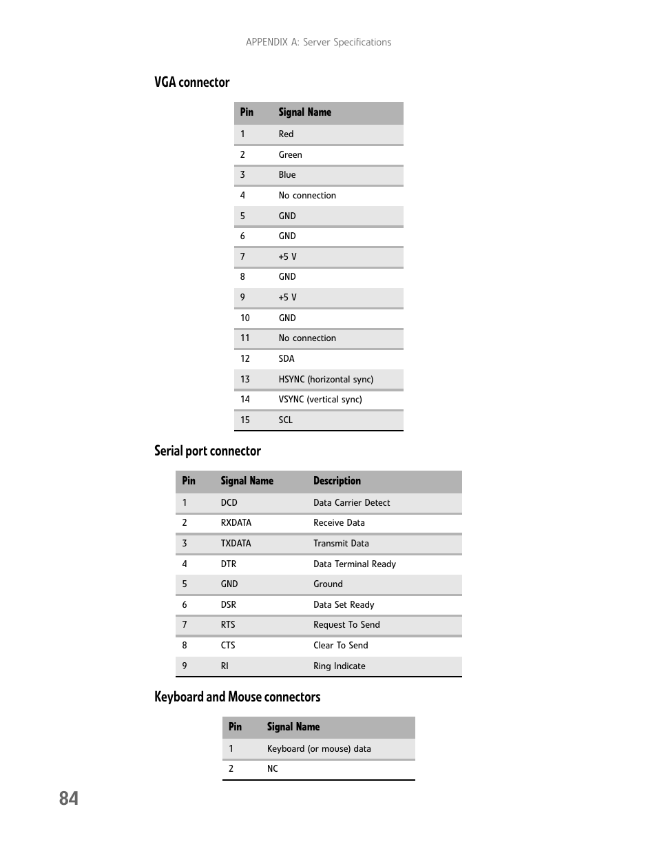 Vga connector, Serial port connector, Keyboard and mouse connectors | Gateway E-9722R User Manual | Page 90 / 112
