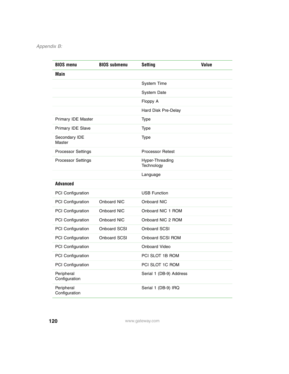 Gateway 955 User Manual | Page 126 / 144