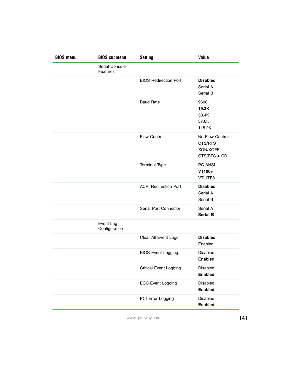Gateway 9315 User Manual | Page 146 / 168