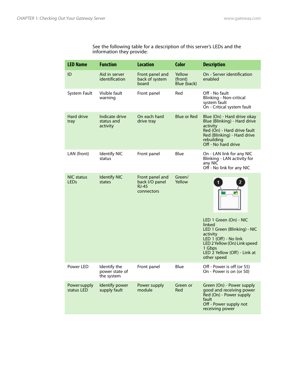 Led information | Gateway Server E-9520T User Manual | Page 14 / 126