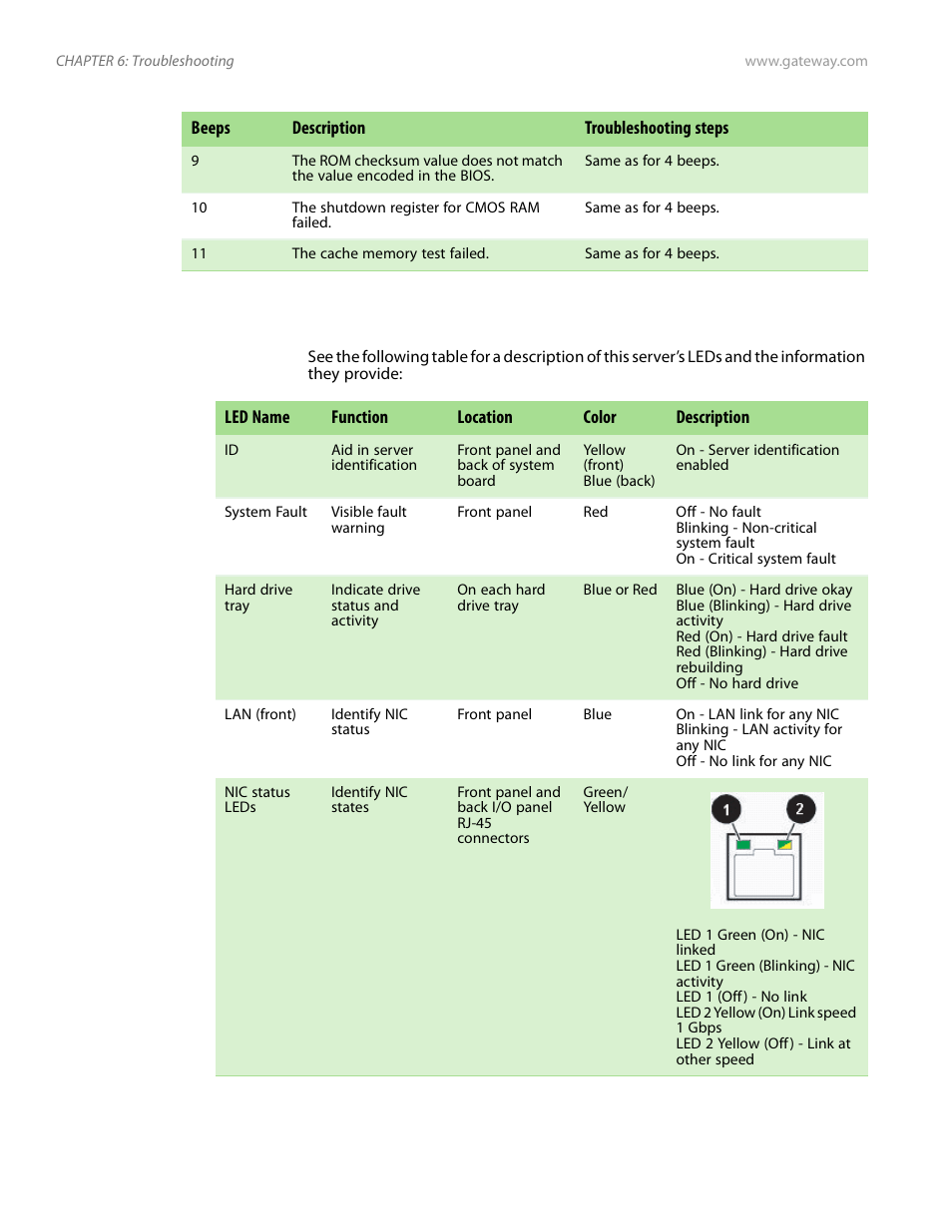 Led information | Gateway Server E-9520T User Manual | Page 82 / 126