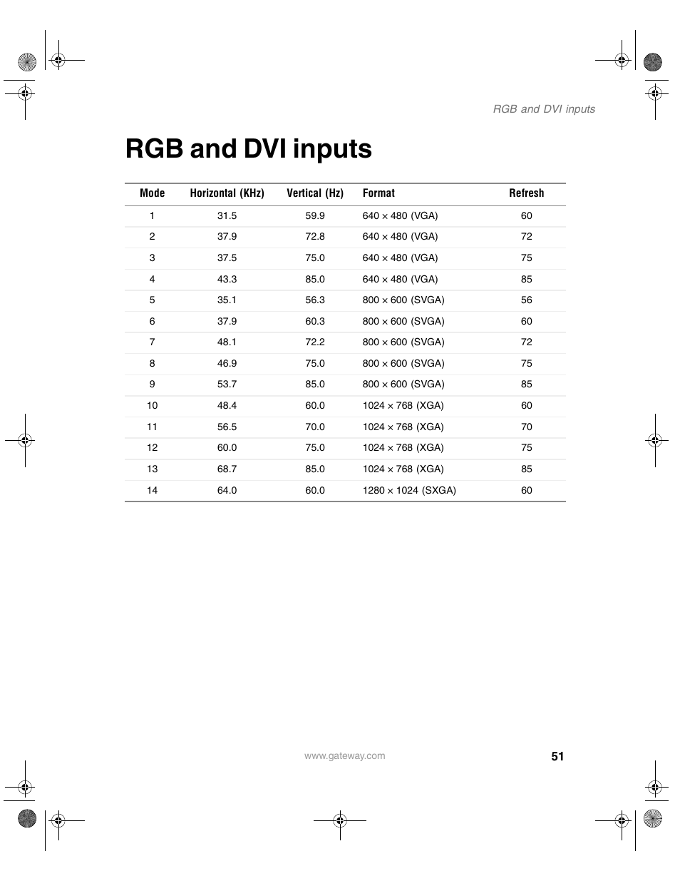 Rgb and dvi inputs | Gateway GTW-P42M102 User Manual | Page 55 / 68