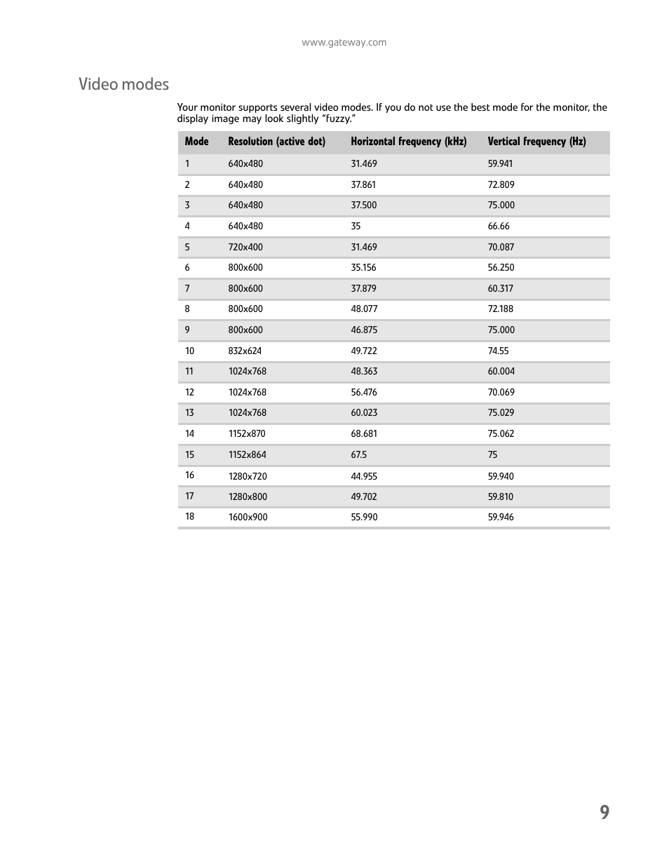 Video modes | Gateway HX2000 User Manual | Page 13 / 26