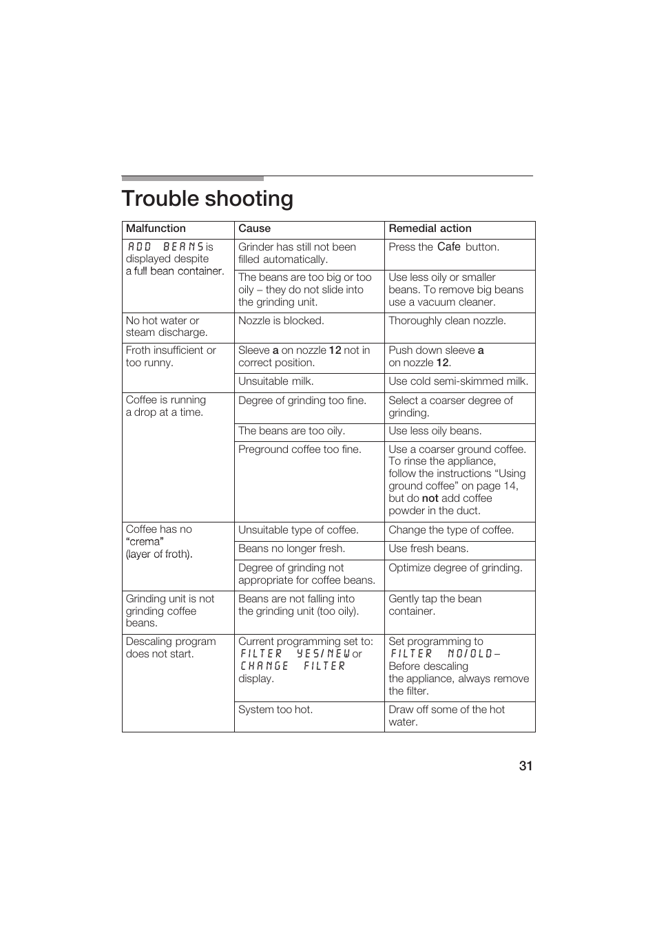 Trouble shooting | Gaggenau CM200610 User Manual | Page 31 / 105