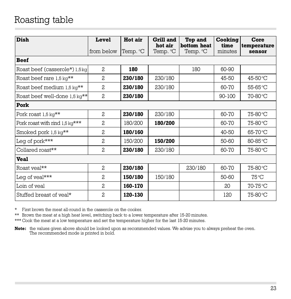 Roasting table | Gaggenau EB 260/261 User Manual | Page 24 / 34