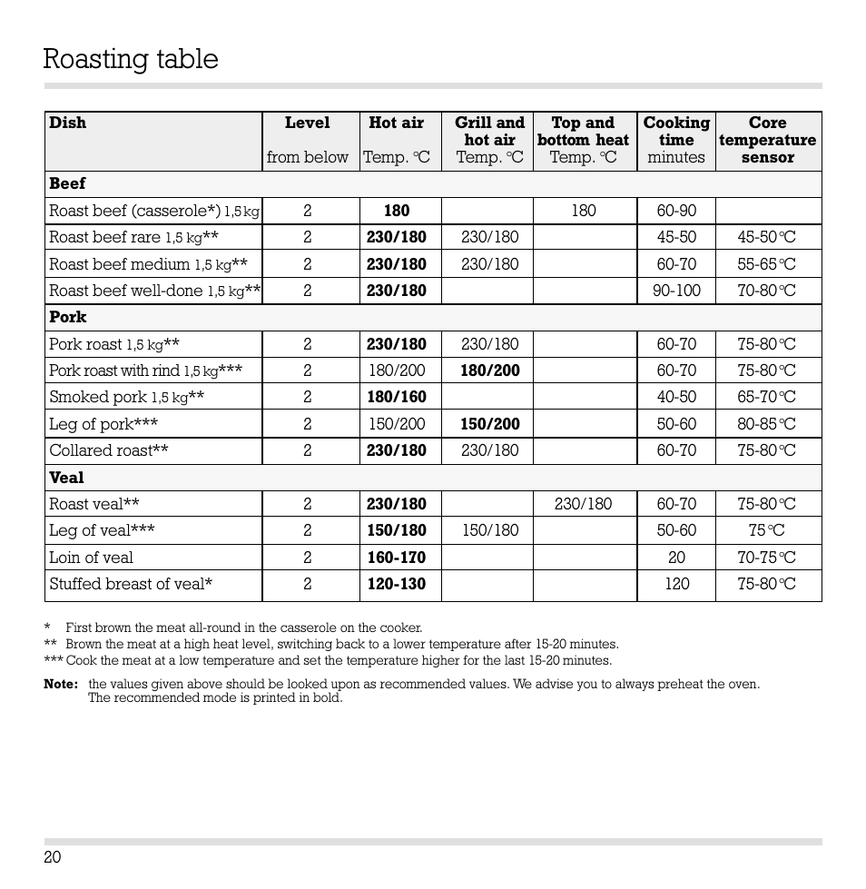 Roasting table | Gaggenau EB 210/211 User Manual | Page 21 / 31