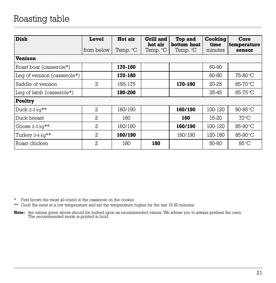 Roasting table | Gaggenau EB 210/211 User Manual | Page 22 / 31