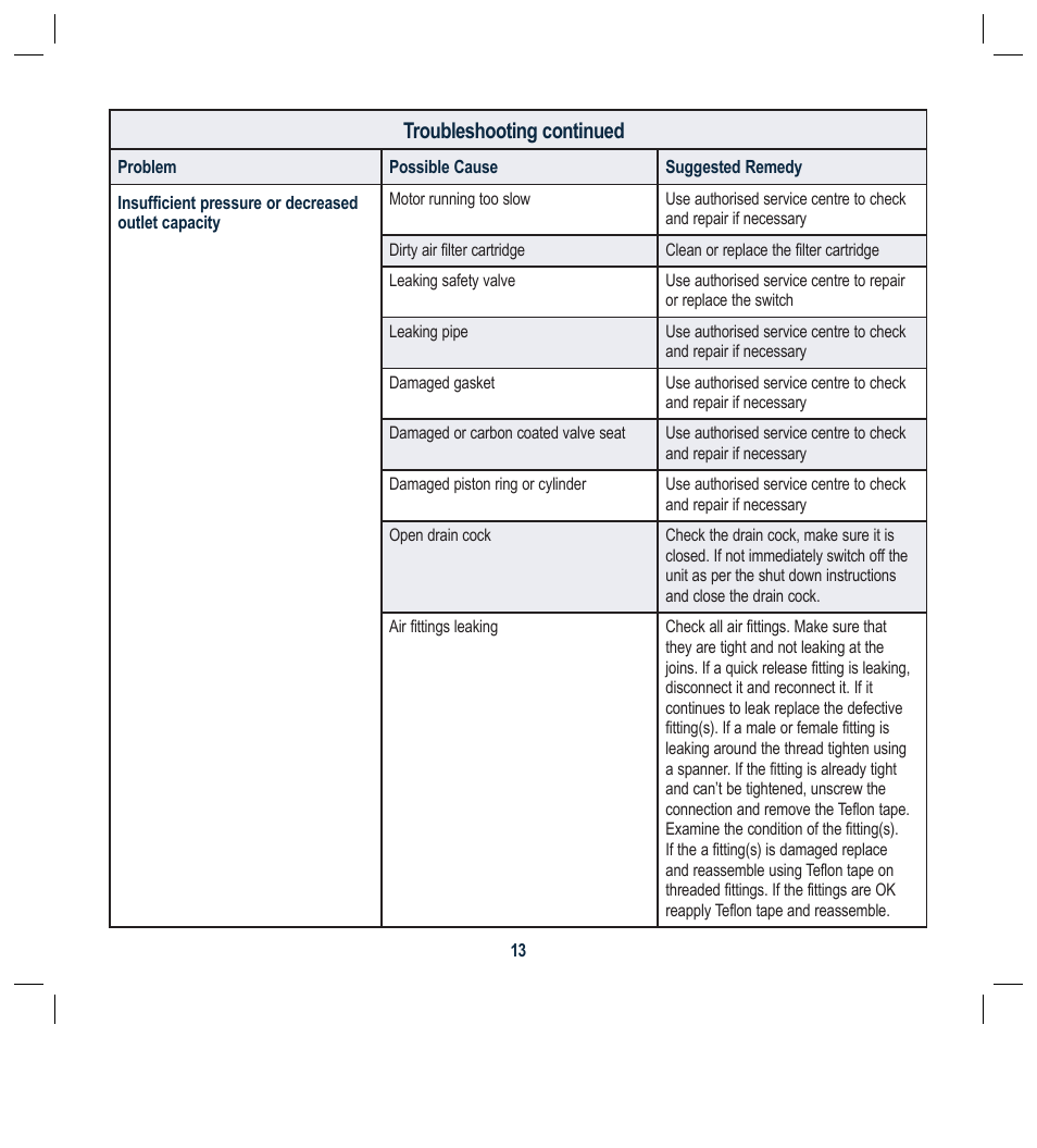 Troubleshooting continued | Global Machinery Company 50L User Manual | Page 13 / 16