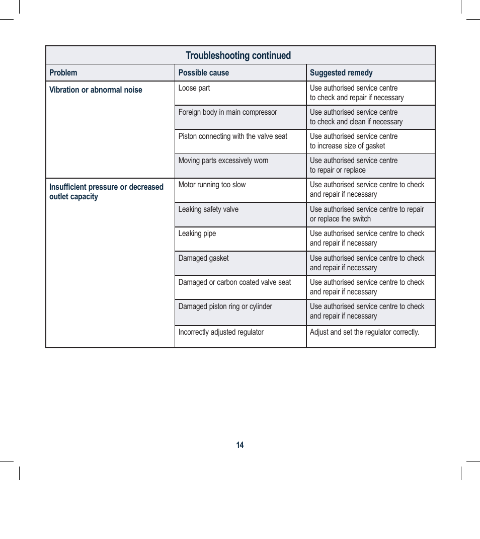 Troubleshooting continued | Global Machinery Company MOC6L User Manual | Page 14 / 20
