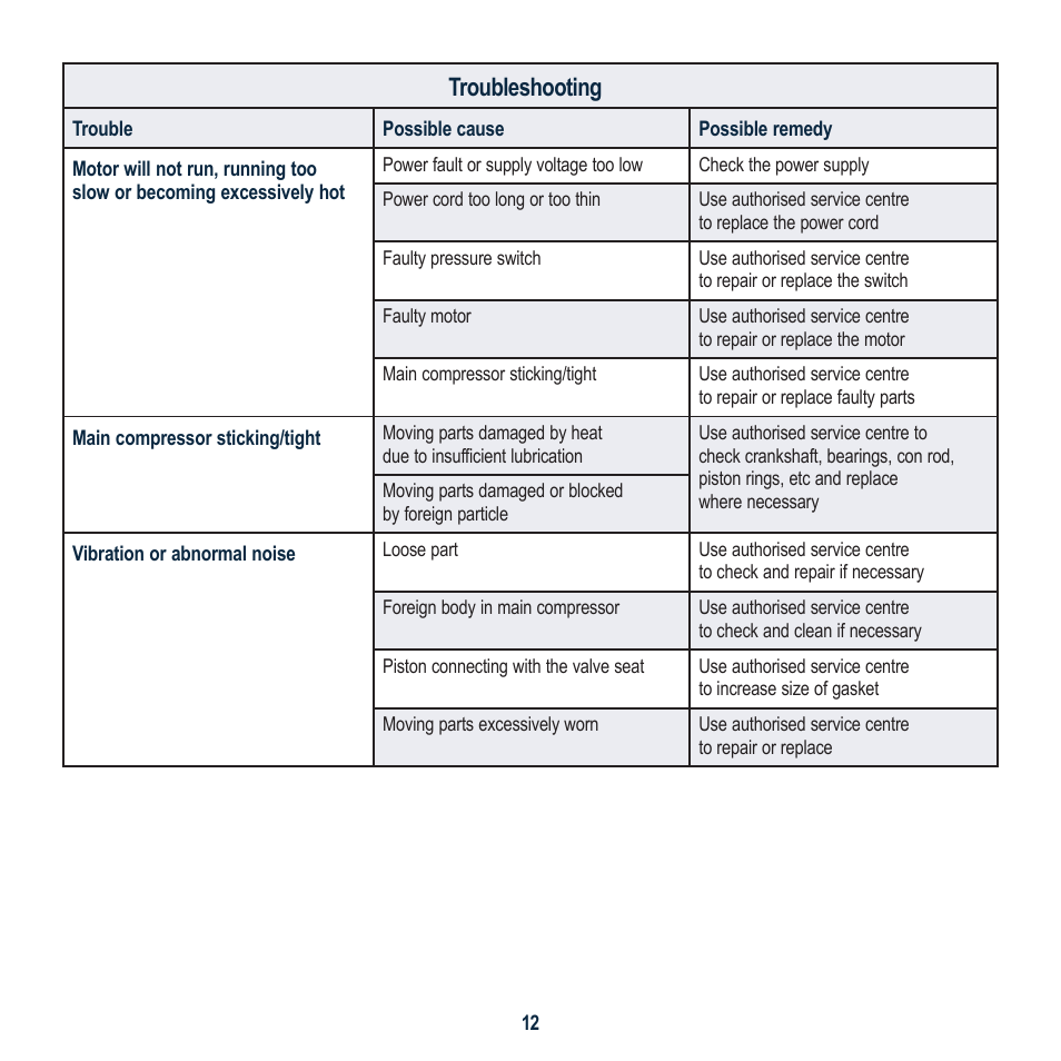 Troubleshooting | Global Machinery Company EAC30 User Manual | Page 12 / 16