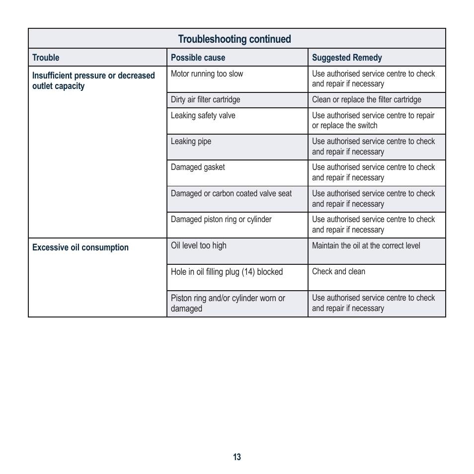 Troubleshooting continued | Global Machinery Company EAC30 User Manual | Page 13 / 16