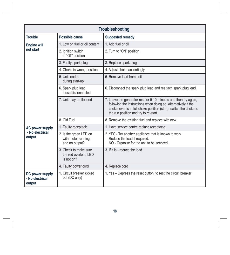 Troubleshooting | Global Machinery Company G25 User Manual | Page 18 / 24