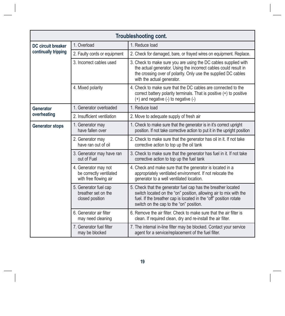 Troubleshooting cont | Global Machinery Company G25 User Manual | Page 19 / 24