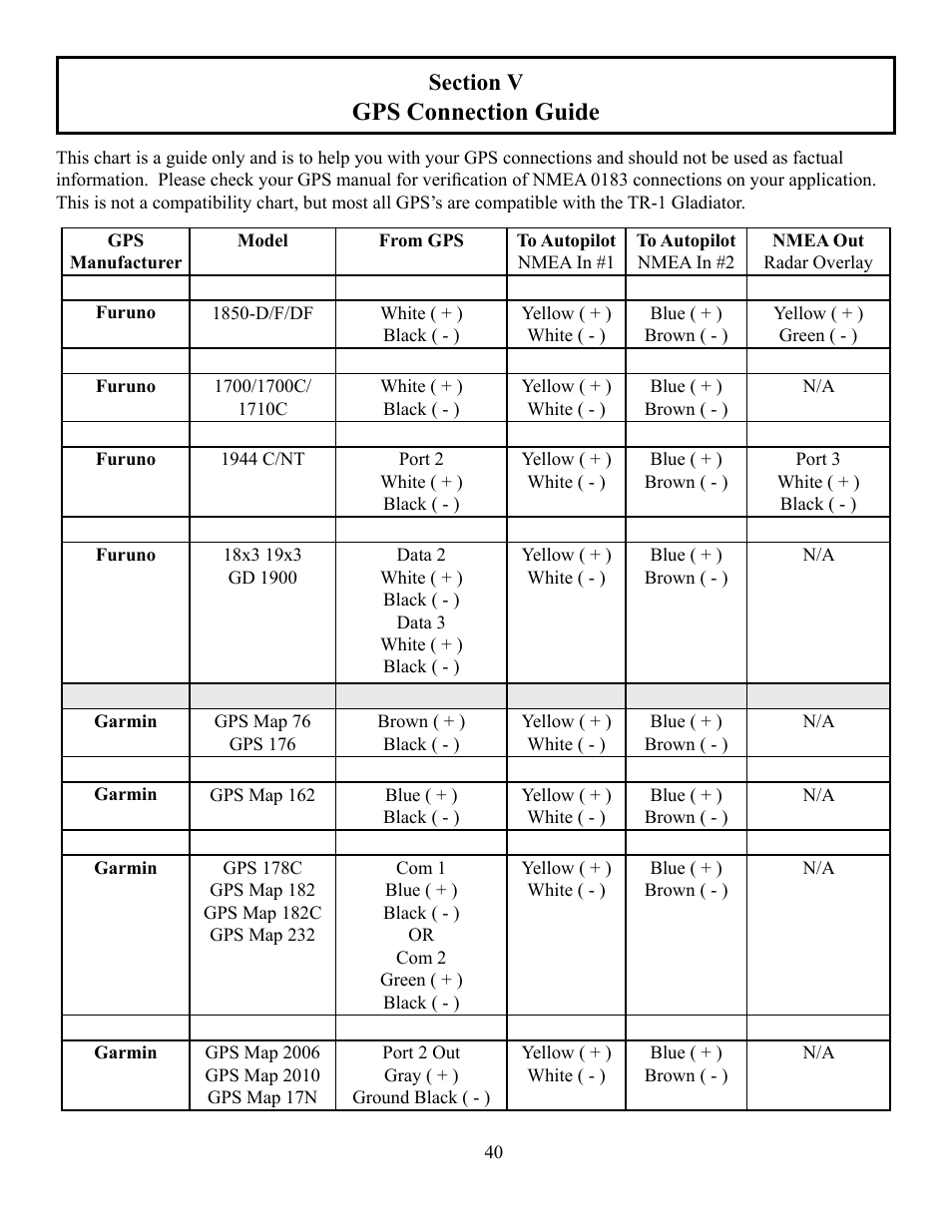 Gps connection guide | Garmin GLADIATOR TR-1 User Manual | Page 40 / 53