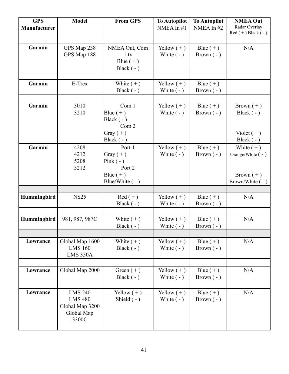 Garmin GLADIATOR TR-1 User Manual | Page 41 / 53