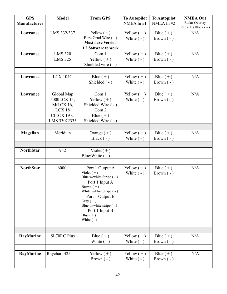 Garmin GLADIATOR TR-1 User Manual | Page 42 / 53