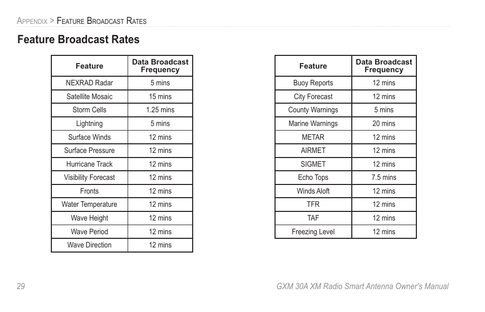 Feature broadcast rates | Garmin GXM 30A User Manual | Page 36 / 48