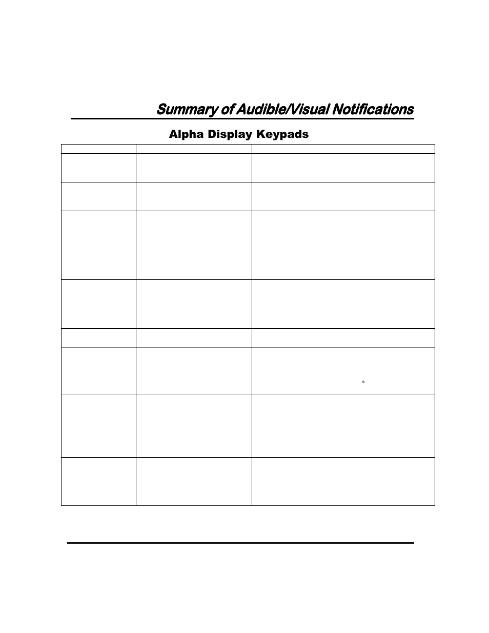 Summary of audible/visual notifications, Alpha display keypads | Garmin FA168CPS User Manual | Page 49 / 64